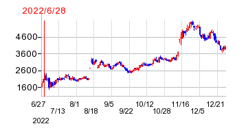 2022年6月28日 16:59前後のの株価チャート